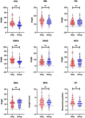 Identification of radiographic characteristics associated with pain in hallux valgus patients: A preliminary machine learning study